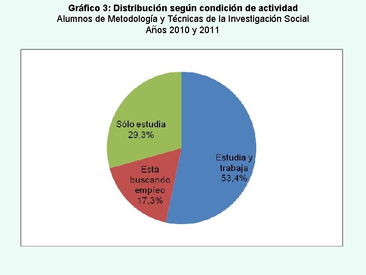 Gráfico 3: Distribución según condición de actividad Alumnos de Metodología y Técnicas de la