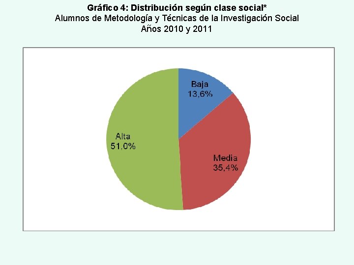 Gráfico 4: Distribución según clase social* Alumnos de Metodología y Técnicas de la Investigación