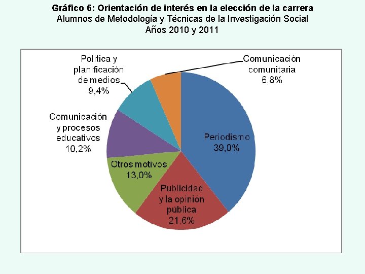 Gráfico 6: Orientación de interés en la elección de la carrera Alumnos de Metodología