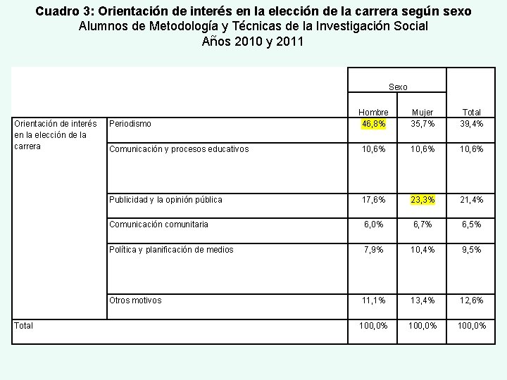 Cuadro 3: Orientación de interés en la elección de la carrera según sexo Alumnos