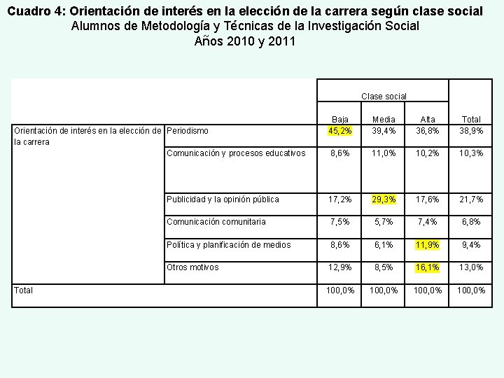 Cuadro 4: Orientación de interés en la elección de la carrera según clase social