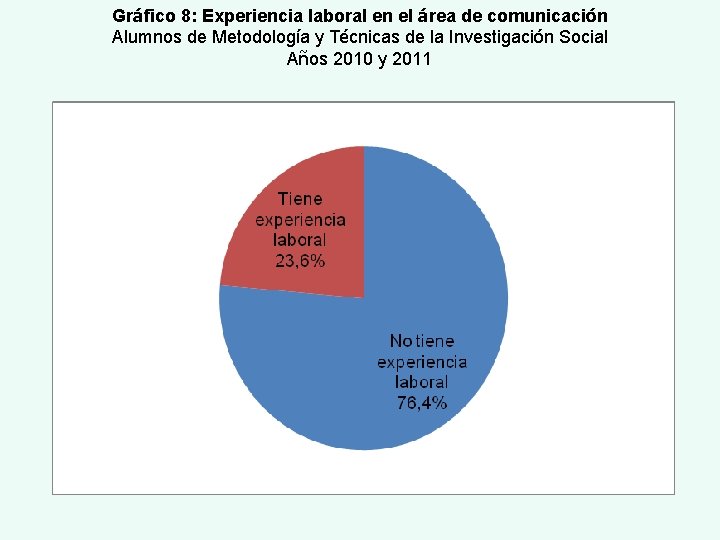 Gráfico 8: Experiencia laboral en el área de comunicación Alumnos de Metodología y Técnicas