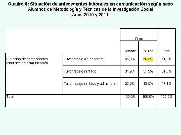 Cuadro 8: Situación de antecedentes laborales en comunicación según sexo Alumnos de Metodología y