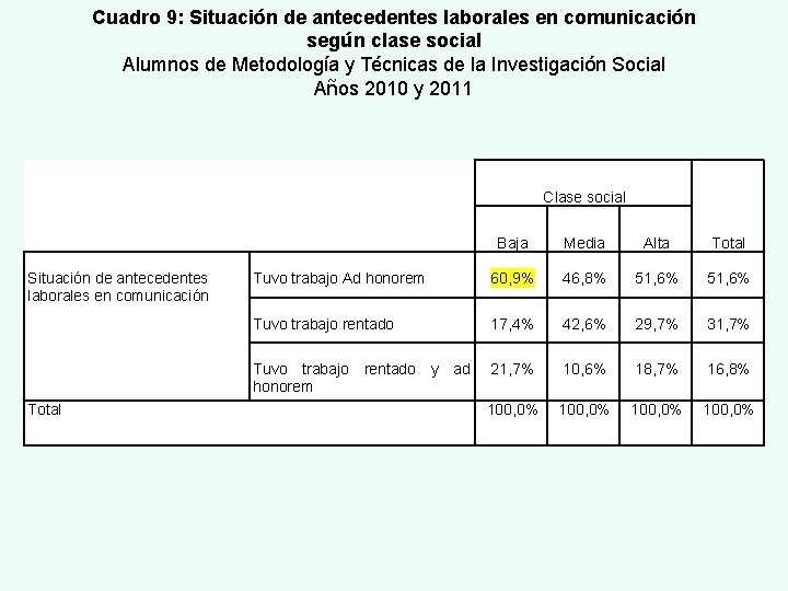 Cuadro 9: Situación de antecedentes laborales en comunicación según clase social Alumnos de Metodología