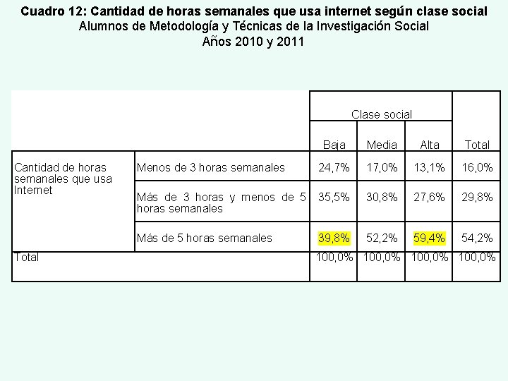 Cuadro 12: Cantidad de horas semanales que usa internet según clase social Alumnos de