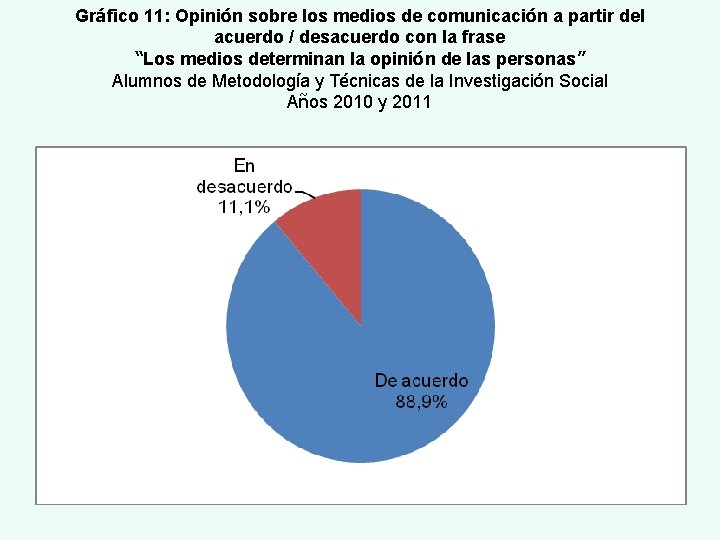 Gráfico 11: Opinión sobre los medios de comunicación a partir del acuerdo / desacuerdo