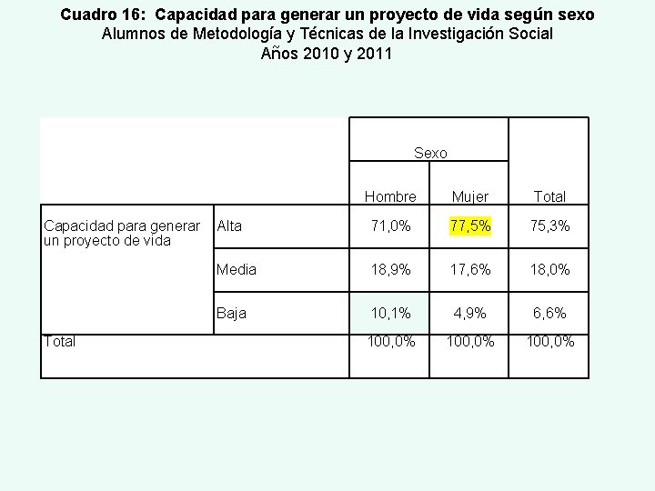 Cuadro 16: Capacidad para generar un proyecto de vida según sexo Alumnos de Metodología