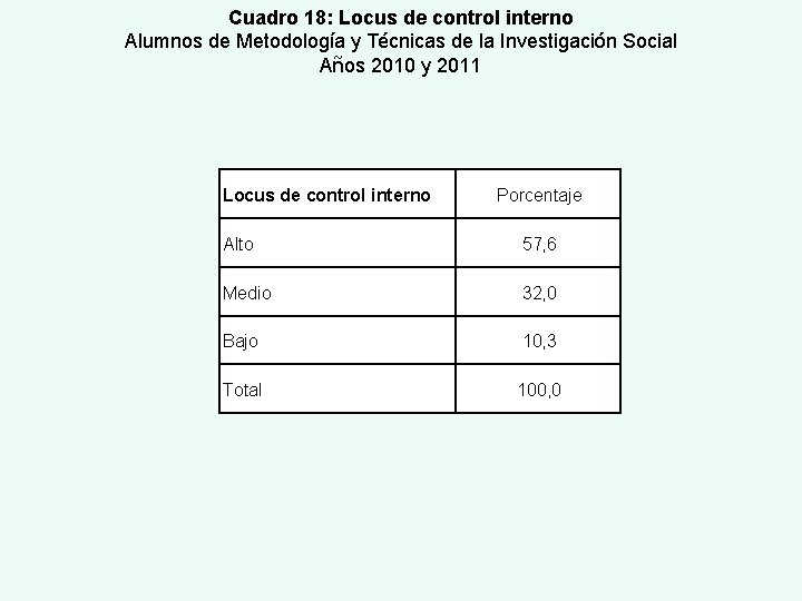 Cuadro 18: Locus de control interno Alumnos de Metodología y Técnicas de la Investigación