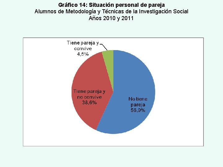 Gráfico 14: Situación personal de pareja Alumnos de Metodología y Técnicas de la Investigación