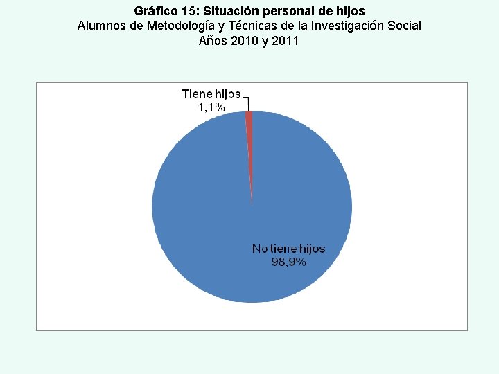 Gráfico 15: Situación personal de hijos Alumnos de Metodología y Técnicas de la Investigación