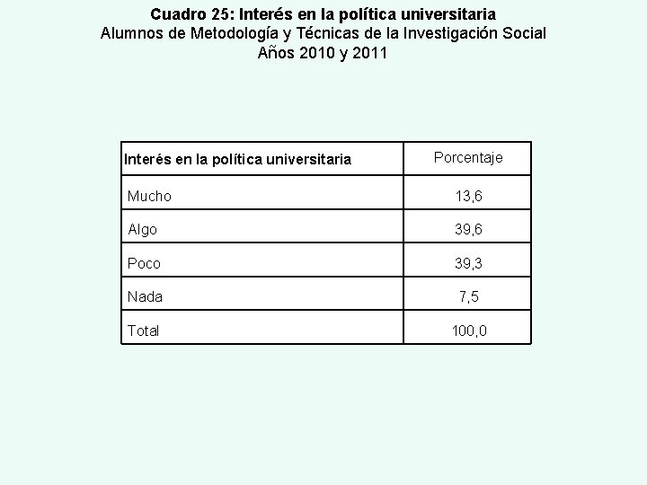 Cuadro 25: Interés en la política universitaria Alumnos de Metodología y Técnicas de la