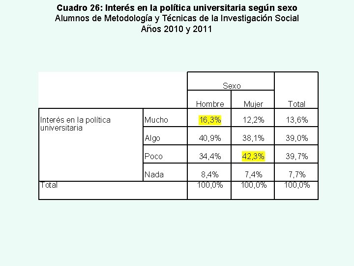 Cuadro 26: Interés en la política universitaria según sexo Alumnos de Metodología y Técnicas