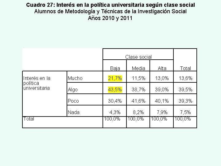 Cuadro 27: Interés en la política universitaria según clase social Alumnos de Metodología y