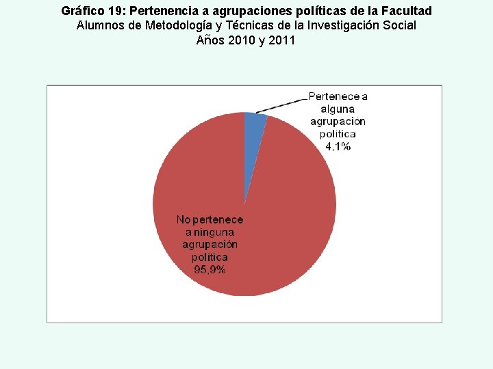 Gráfico 19: Pertenencia a agrupaciones políticas de la Facultad Alumnos de Metodología y Técnicas