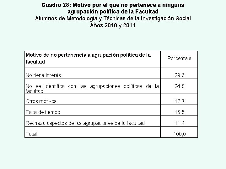 Cuadro 28: Motivo por el que no pertenece a ninguna agrupación política de la