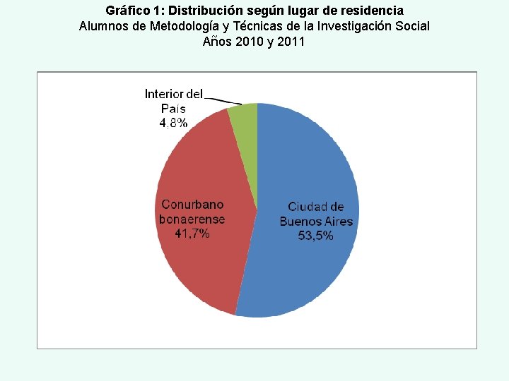 Gráfico 1: Distribución según lugar de residencia Alumnos de Metodología y Técnicas de la