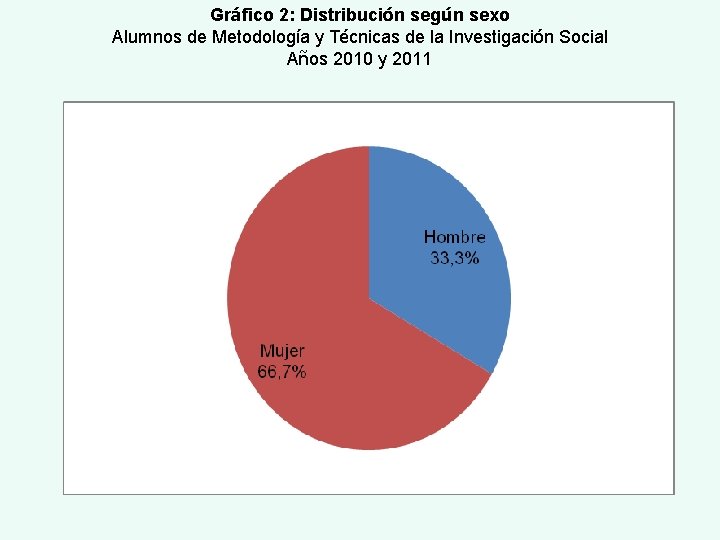 Gráfico 2: Distribución según sexo Alumnos de Metodología y Técnicas de la Investigación Social