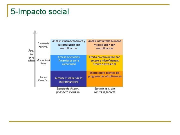 5 -Impacto social Desarrollo regional Ámbi to geog ráfico Comunidad local Microfinanciera Análisis macroeconómico