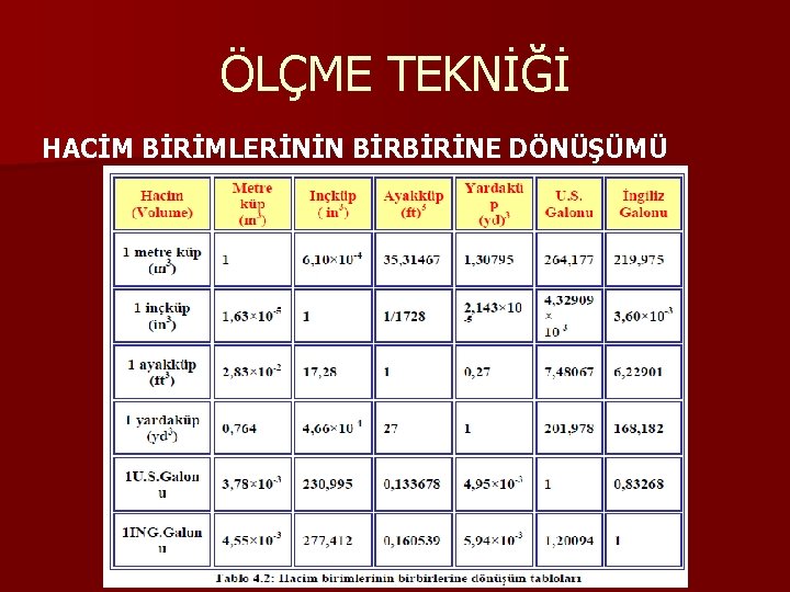 ÖLÇME TEKNİĞİ HACİM BİRİMLERİNİN BİRBİRİNE DÖNÜŞÜMÜ ÖLÇME TEKNİĞİ HACİM BİRİMLERİNİN BİRBİRİNE DÖNÜŞÜMÜ