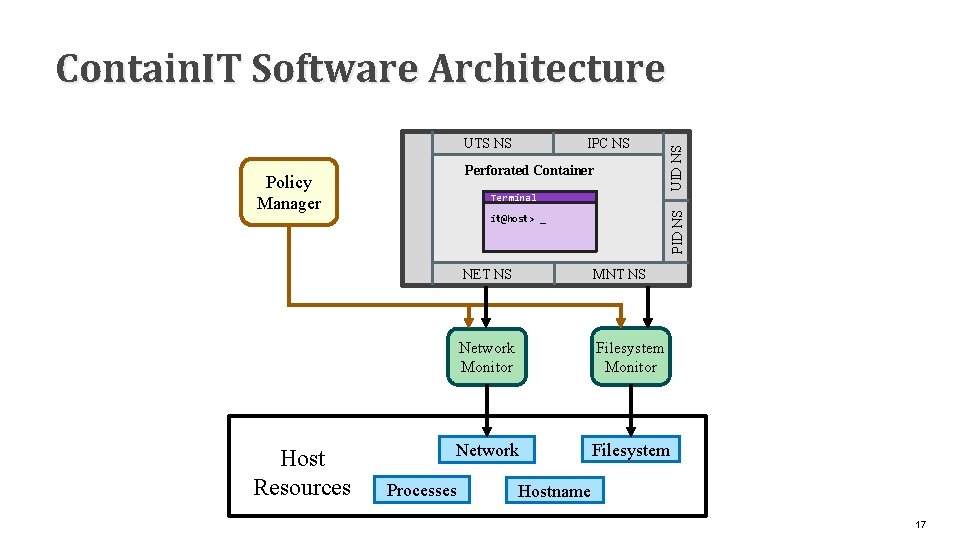 IPC NS UTS NS Perforated Container Policy Manager Host Resources PID NS Terminal UID