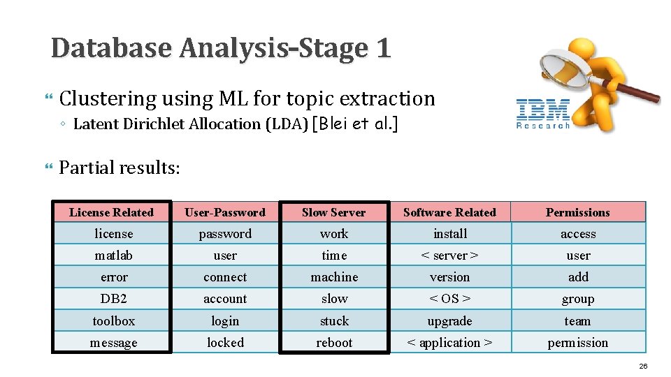Database Analysis–Stage 1 Clustering using ML for topic extraction ◦ Latent Dirichlet Allocation (LDA)