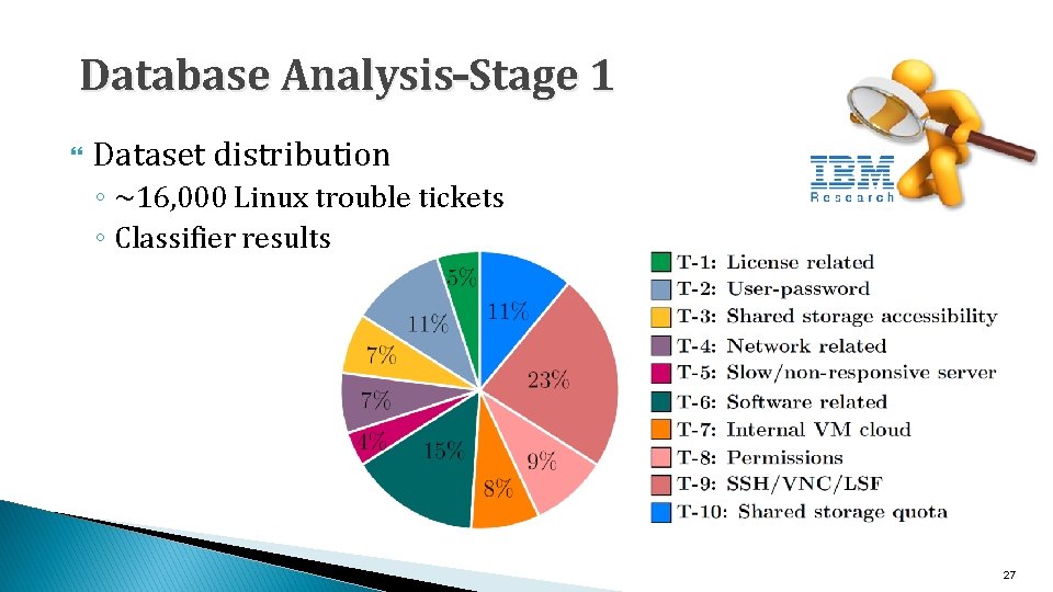 Database Analysis–Stage 1 Dataset distribution ◦ ~16, 000 Linux trouble tickets ◦ Classifier results