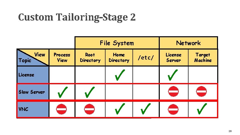 Custom Tailoring–Stage 2 File System Topic View Process View Root Directory Home Directory Network