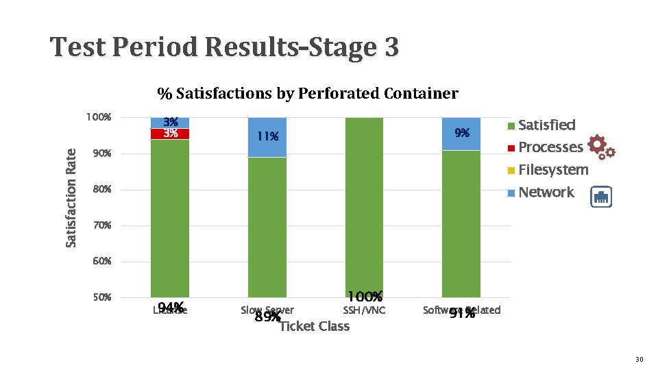 Test Period Results–Stage 3 % Satisfactions by Perforated Container Satisfaction Rate 100% 3% 3%