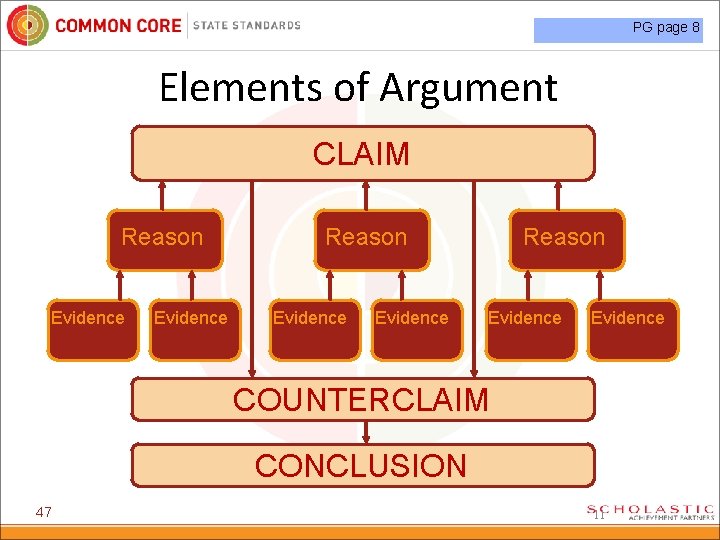 PG page 8 Elements of Argument CLAIM Reason Evidence Reason Evidence COUNTERCLAIM CONCLUSION 47