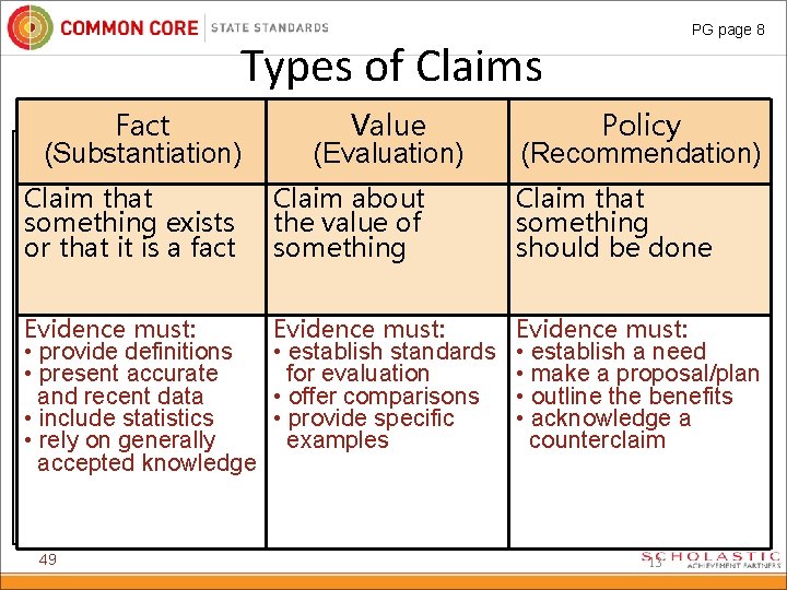 PG page 8 Types of Claims Fact Grades K– 6 (Substantiation) Value (Evaluation) Policy