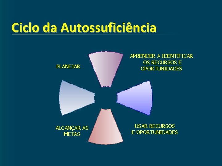 Ciclo da Autossuficiência PLANEJAR ALCANÇAR AS METAS APRENDER A IDENTIFICAR OS RECURSOS E OPORTUNIDADES