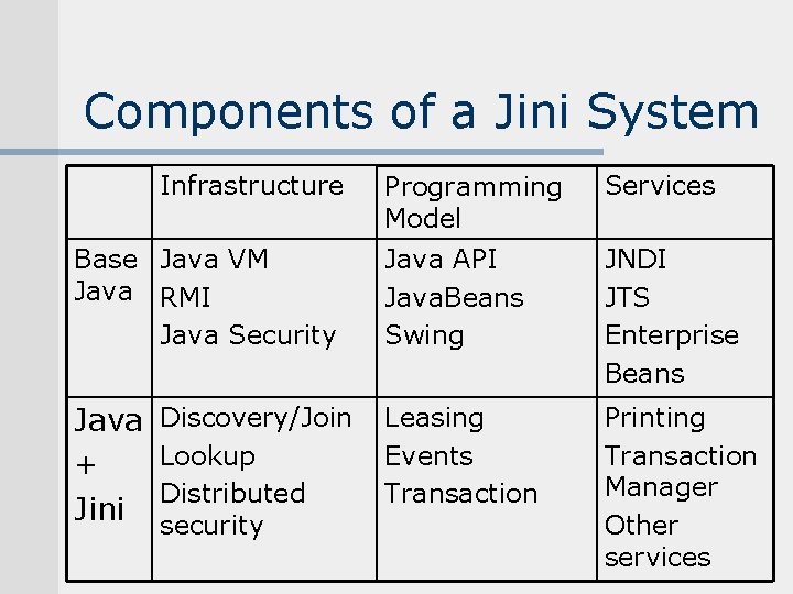 Components of a Jini System Infrastructure Programming Model Services Base Java VM Java RMI Components of a Jini System Infrastructure Programming Model Services Base Java VM Java RMI