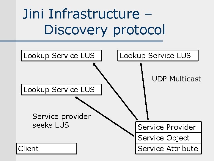 Jini Infrastructure – Discovery protocol Lookup Service LUS UDP Multicast Lookup Service LUS Service Jini Infrastructure – Discovery protocol Lookup Service LUS UDP Multicast Lookup Service LUS Service