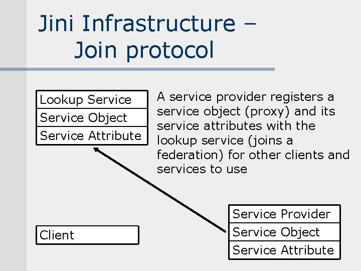 Jini Infrastructure – Join protocol Lookup Service Object Service Attribute Client A service provider Jini Infrastructure – Join protocol Lookup Service Object Service Attribute Client A service provider