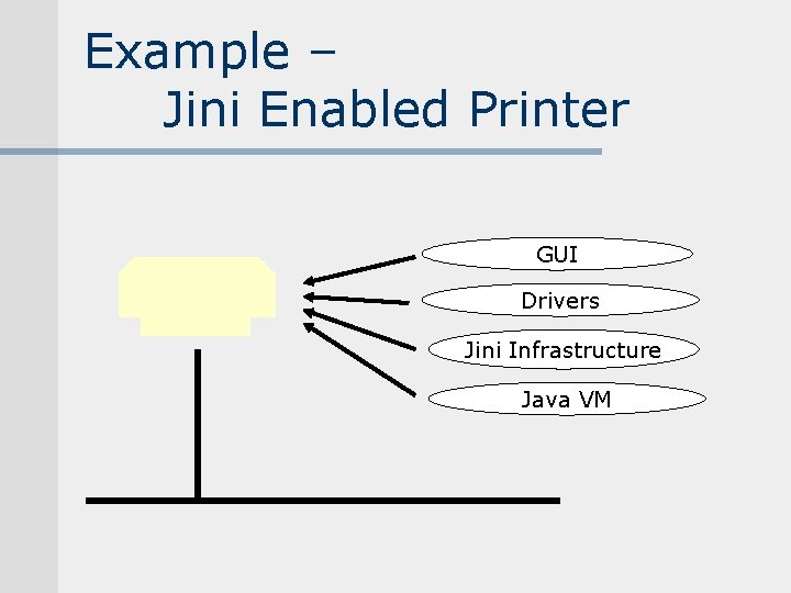 Example – Jini Enabled Printer GUI Drivers Jini Infrastructure Java VM Example – Jini Enabled Printer GUI Drivers Jini Infrastructure Java VM