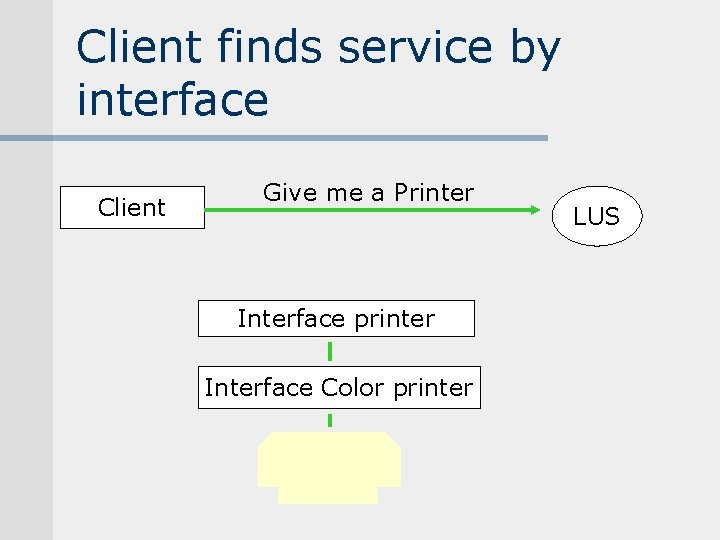 Client finds service by interface Client Give me a Printer Interface printer Interface Color Client finds service by interface Client Give me a Printer Interface printer Interface Color