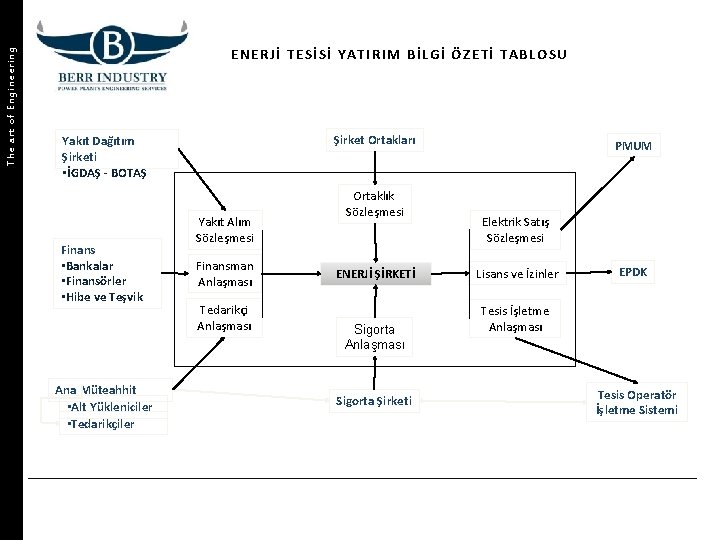 The art of Engineering ENERJİ TESİSİ YATIRIM BİL Gİ ÖZETİ TABLO SU Şirket Ortakları