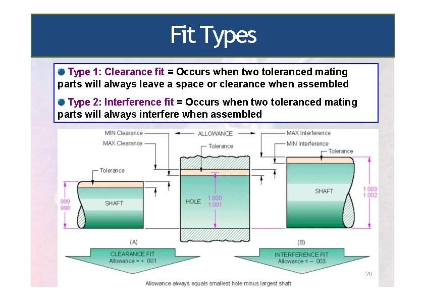 Fit Types Type 1: Clearance fit = Occurs when two toleranced mating parts will