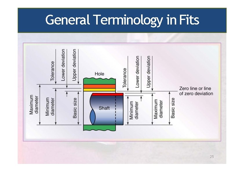 General Terminology in Fits 25 