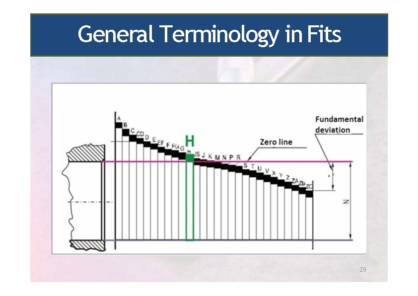 General Terminology in Fits 29 