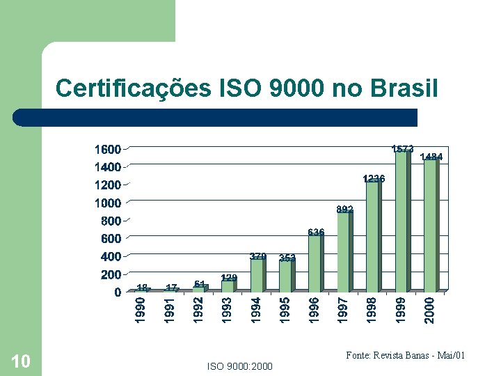 Certificações ISO 9000 no Brasil 10 Fonte: Revista Banas - Mai/01 ISO 9000: 2000 Certificações ISO 9000 no Brasil 10 Fonte: Revista Banas - Mai/01 ISO 9000: 2000