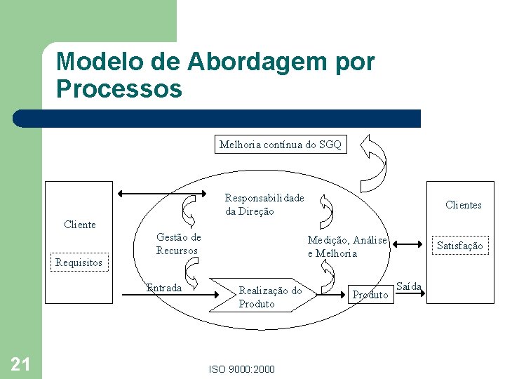Modelo de Abordagem por Processos Melhoria contínua do SGQ Responsabilidade da Direção Clientes Cliente Modelo de Abordagem por Processos Melhoria contínua do SGQ Responsabilidade da Direção Clientes Cliente