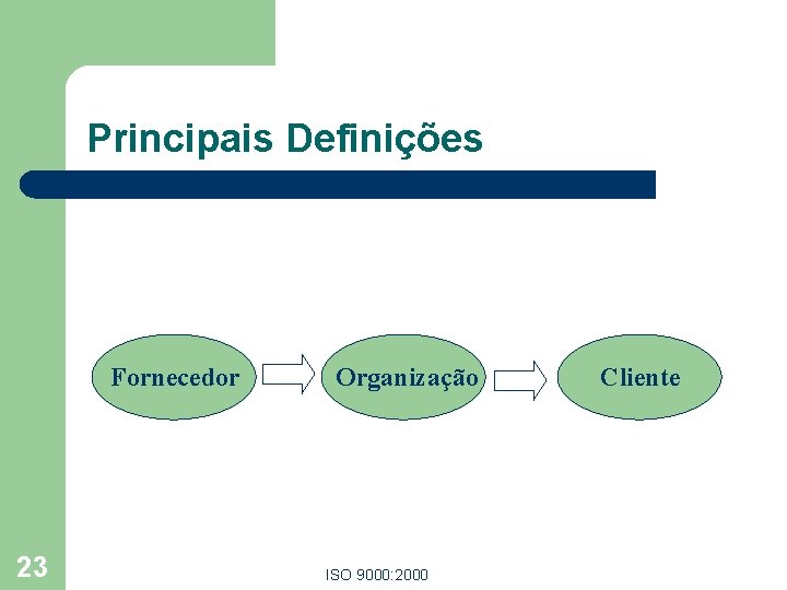 Principais Definições Fornecedor 23 Organização ISO 9000: 2000 Cliente Principais Definições Fornecedor 23 Organização ISO 9000: 2000 Cliente