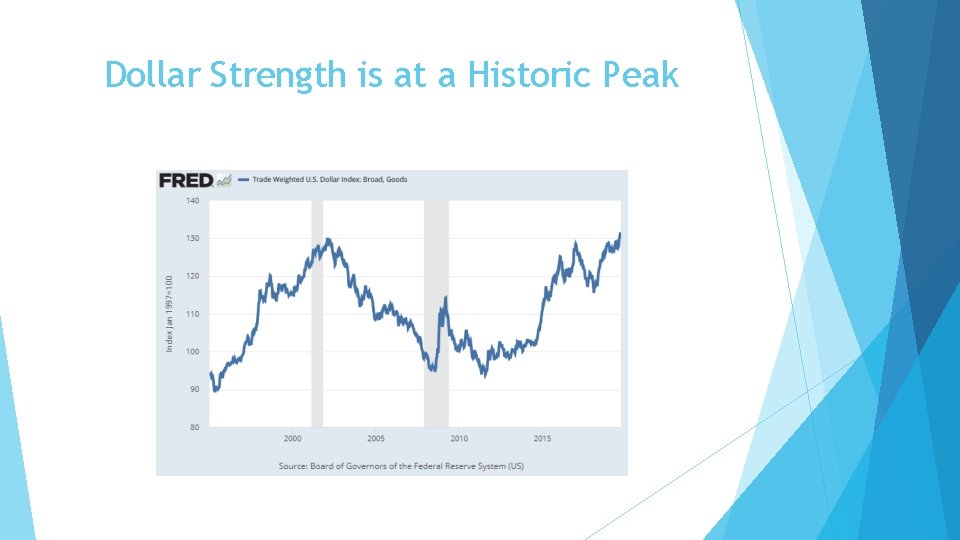 Dollar Strength is at a Historic Peak 