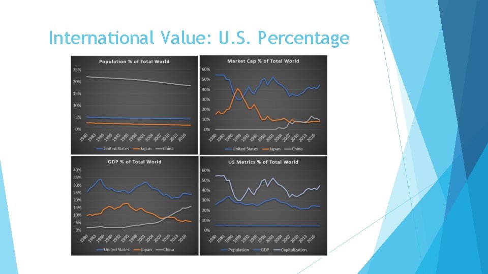 International Value: U. S. Percentage 