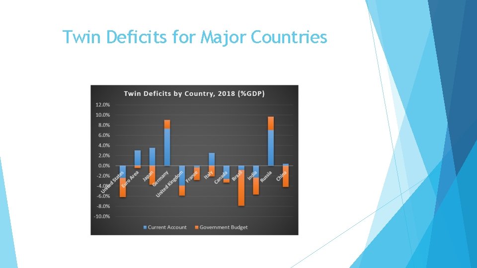 Twin Deficits for Major Countries 