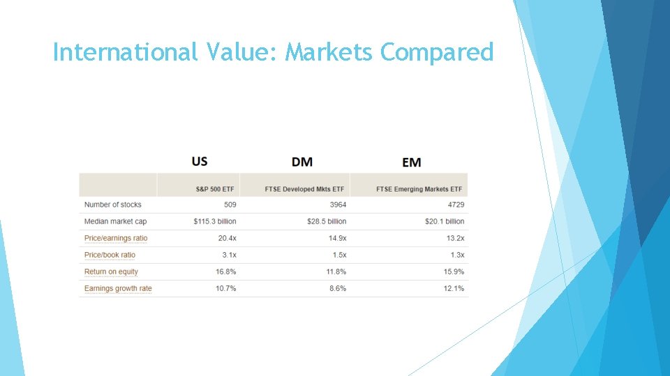 International Value: Markets Compared 