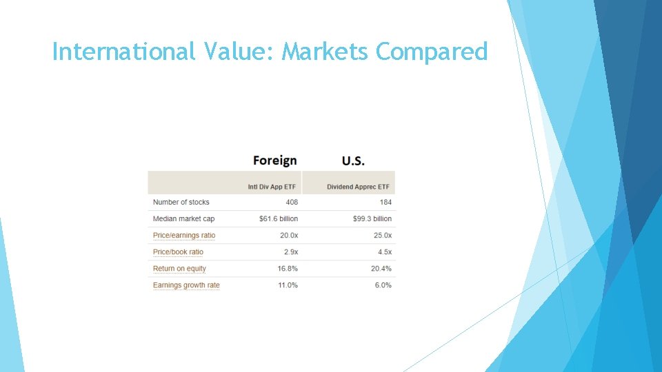 International Value: Markets Compared 