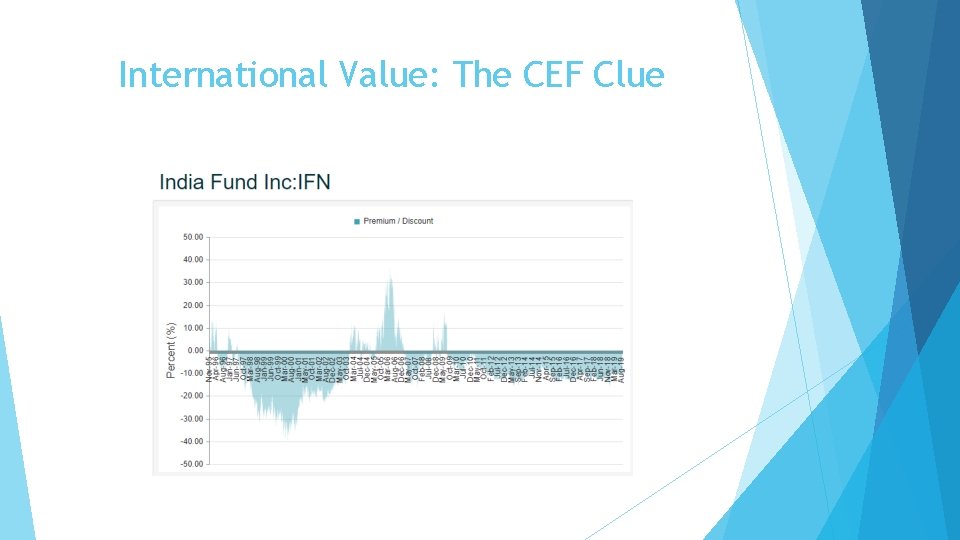 International Value: The CEF Clue 