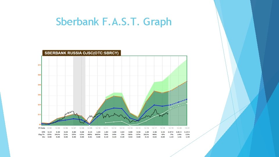 Sberbank F. A. S. T. Graph 